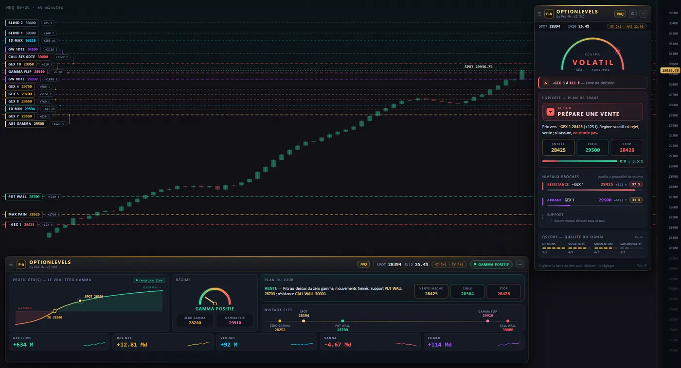 OptionLevels : niveaux d'options tracés sur un graphique MNQ